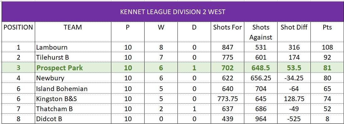 KENNET LEAGUE TABLE